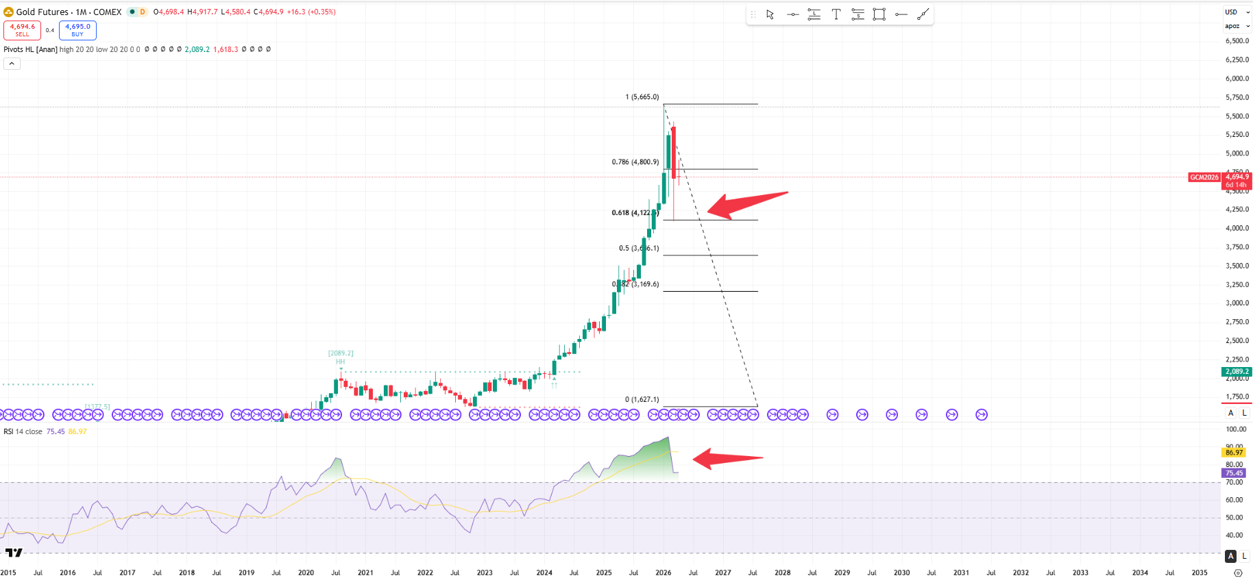 technical-analysis-outlook-for-gold-price-prediction-2030