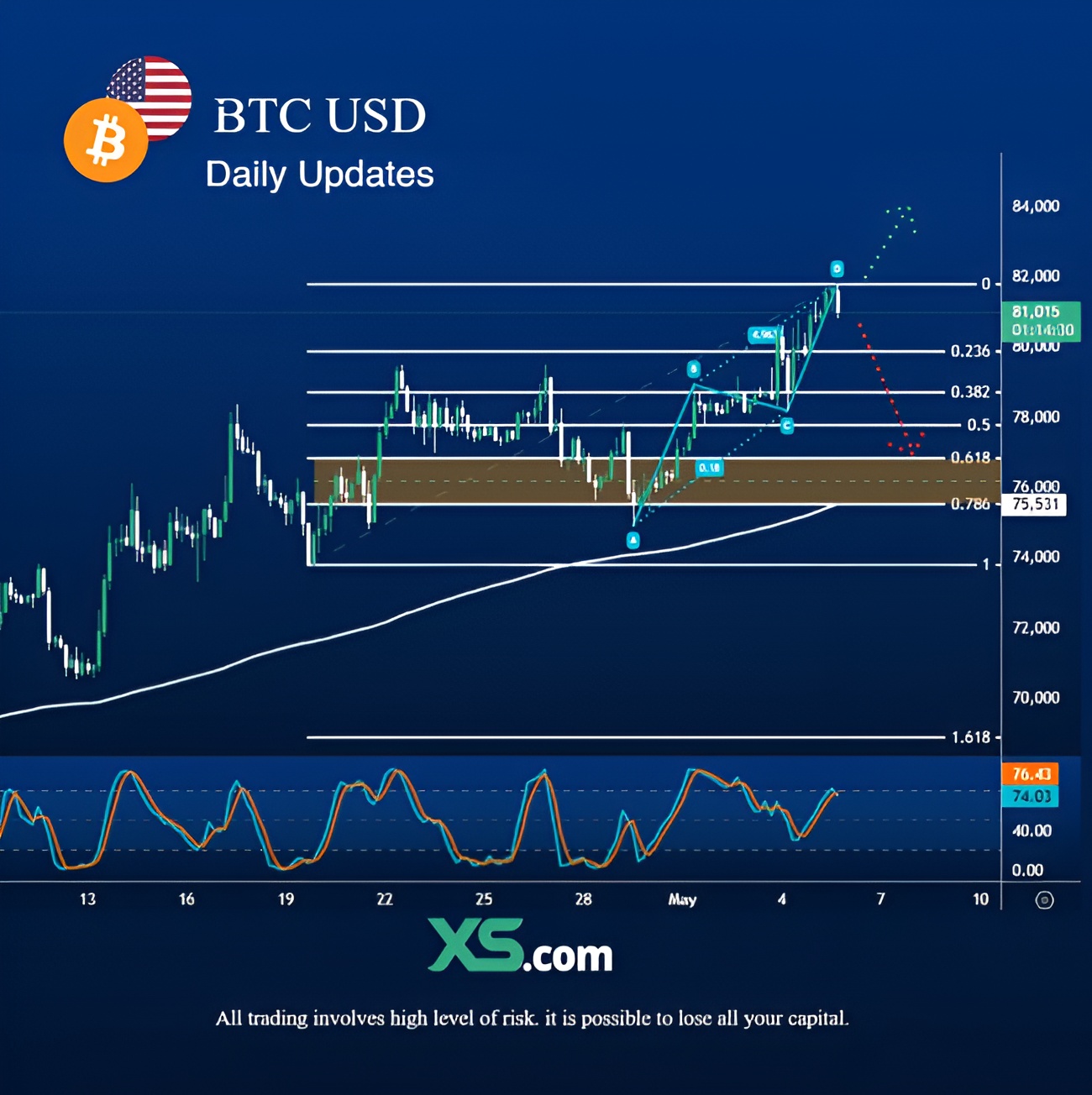 technical-outlook-btc-usd-5-6-2026
