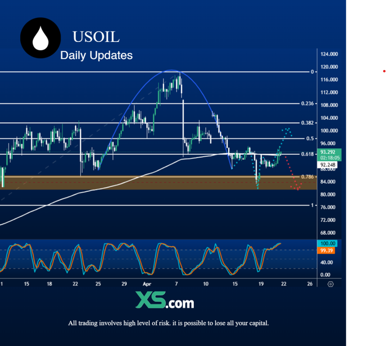 technical-outlook-for-usoil-wti-22-april-2026