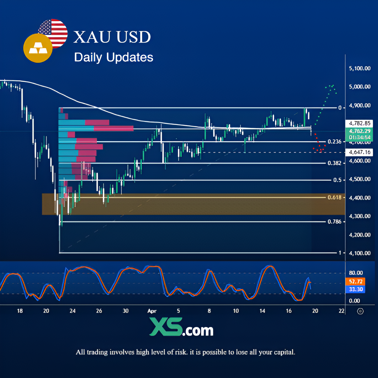 technical-outlook-for-xau-usd-04-20-2026
