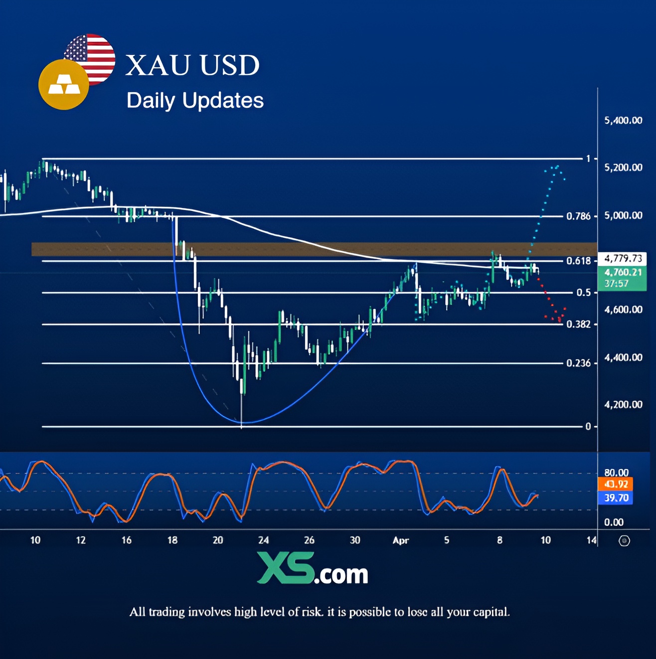 technical-outlook-for-xau-usd