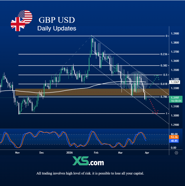 technical-outlook-gbp-usd-3-31-2026