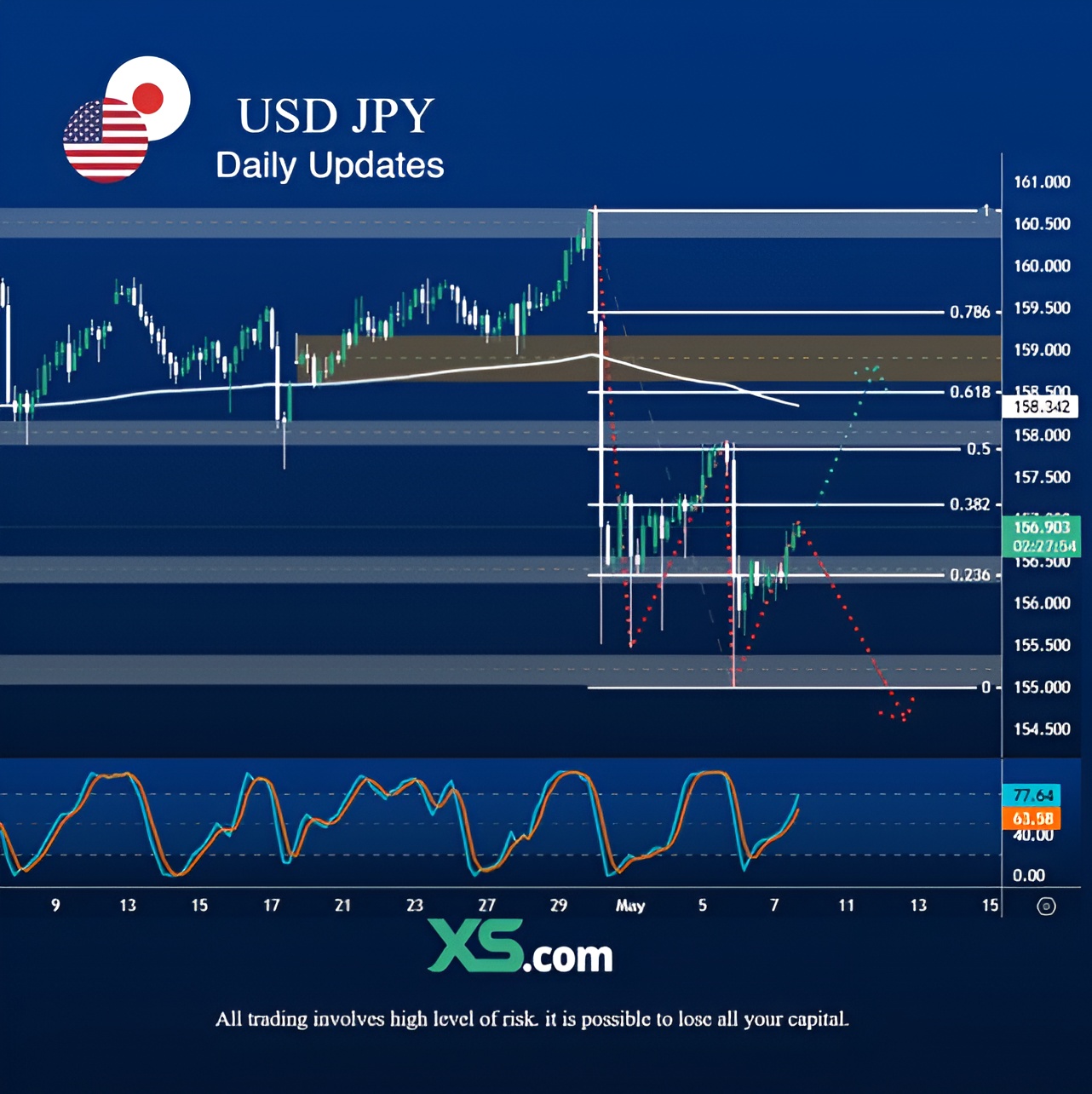technical-outlook-usdjpy-5-8-2026