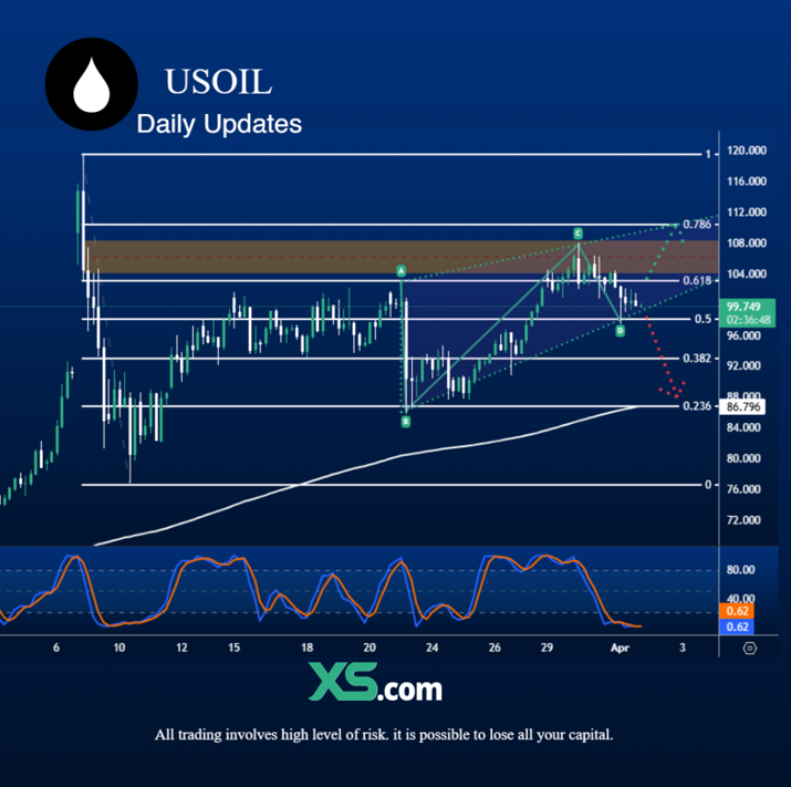technical-outlook-usoil-4-2-2026