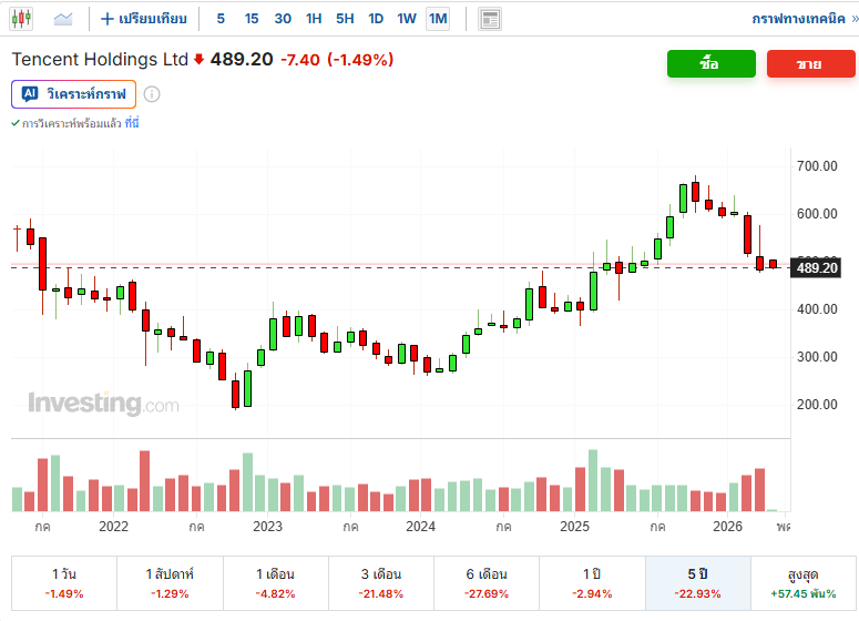 tencent-0700-หุ้นจีน