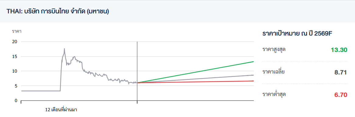 thai-airway-stock-forecast