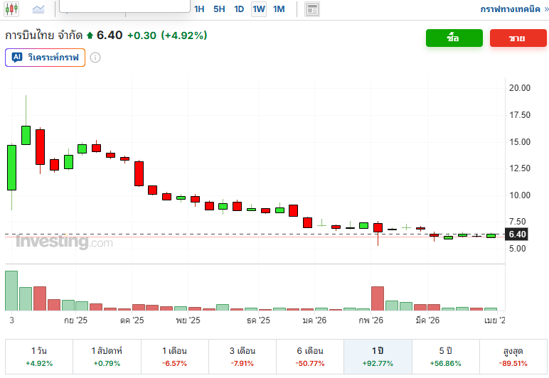 thai-airway-stock-history-prices