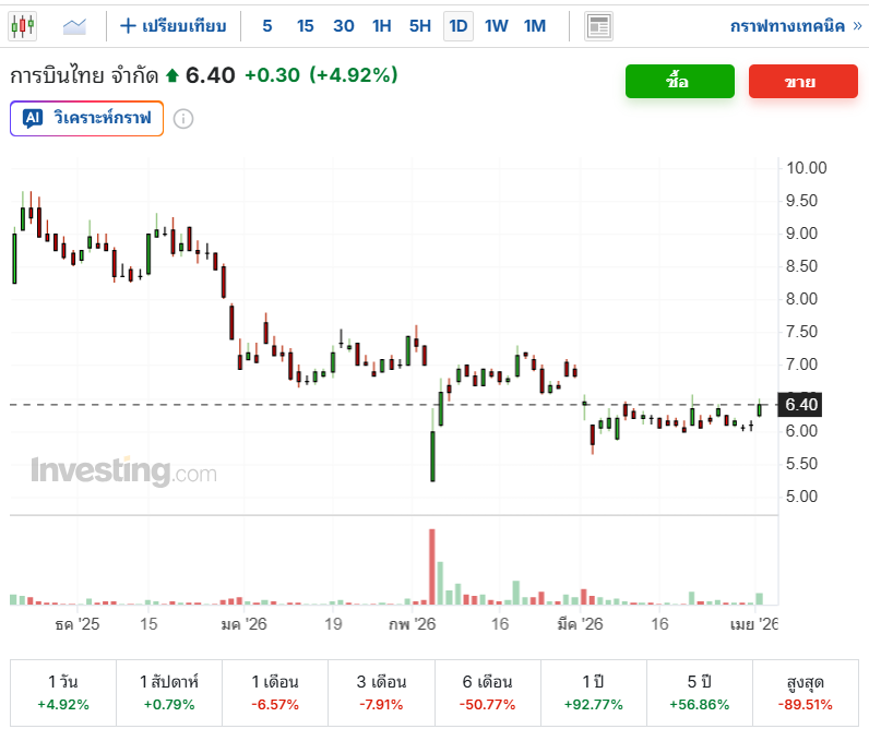 thai-airway-stock-lastest-price