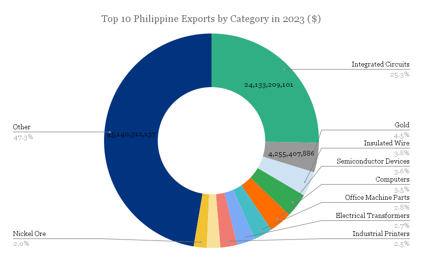 top-10-philippine-exports-by-category-in-2023
