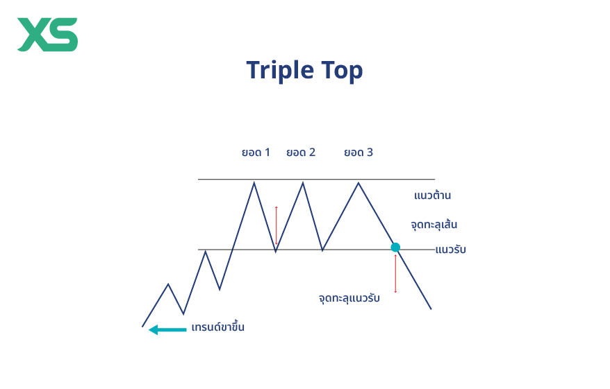 triple-top-thai
