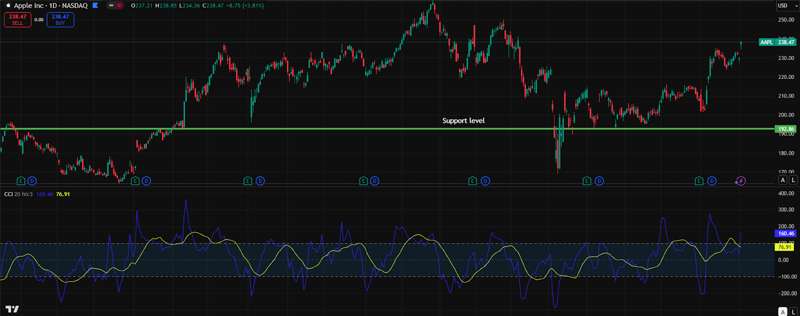 CCI-Indicator-in-stocks