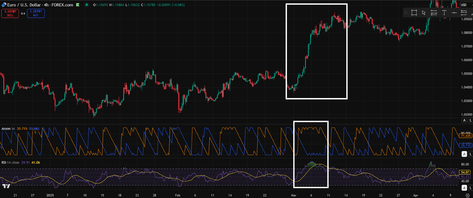 Combining-Aroon-with-Other-Indicators