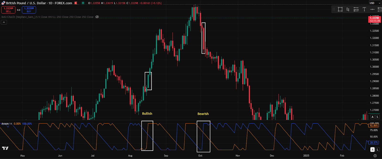 Example-3-Example-with-chart-interpretation-using-Aroon-Indicator
