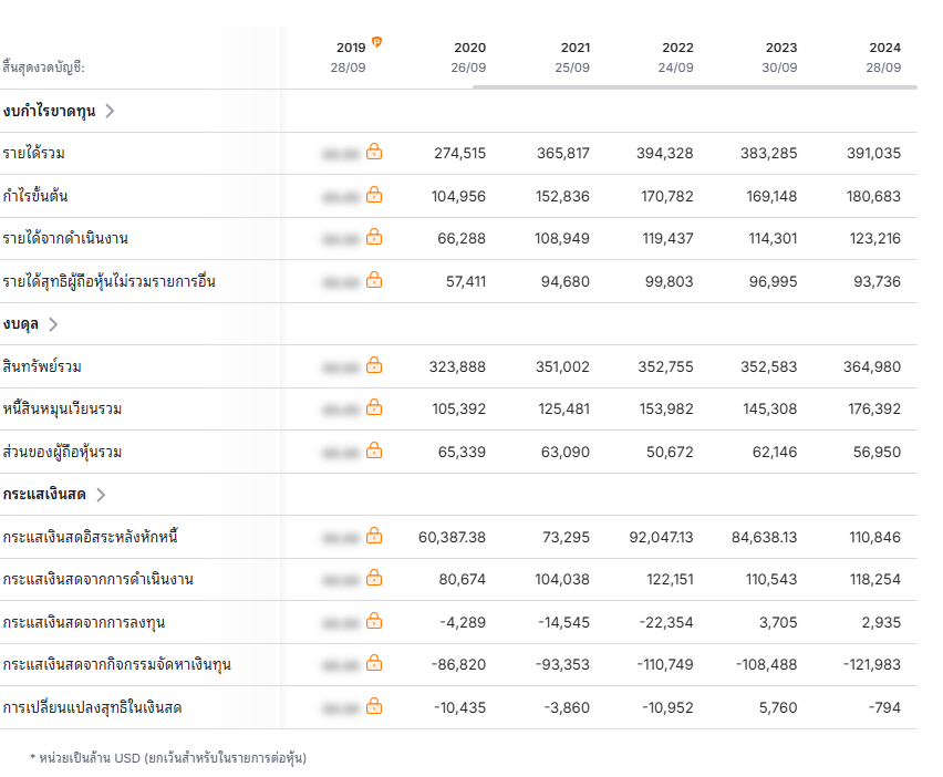  ตัวอย่างการ-วิเคราะห์-สินทรัพย์หมุนเวียน-AppleInc