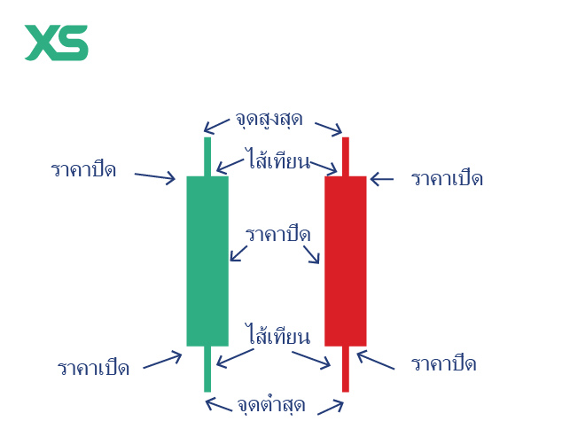 วิธีการอ่าน กราฟแท่งเทียน Forex