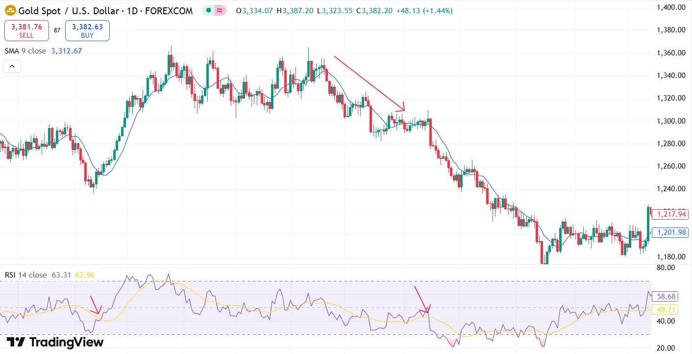 การใช้-RSI-กับ-Moving-Averages-Bearish