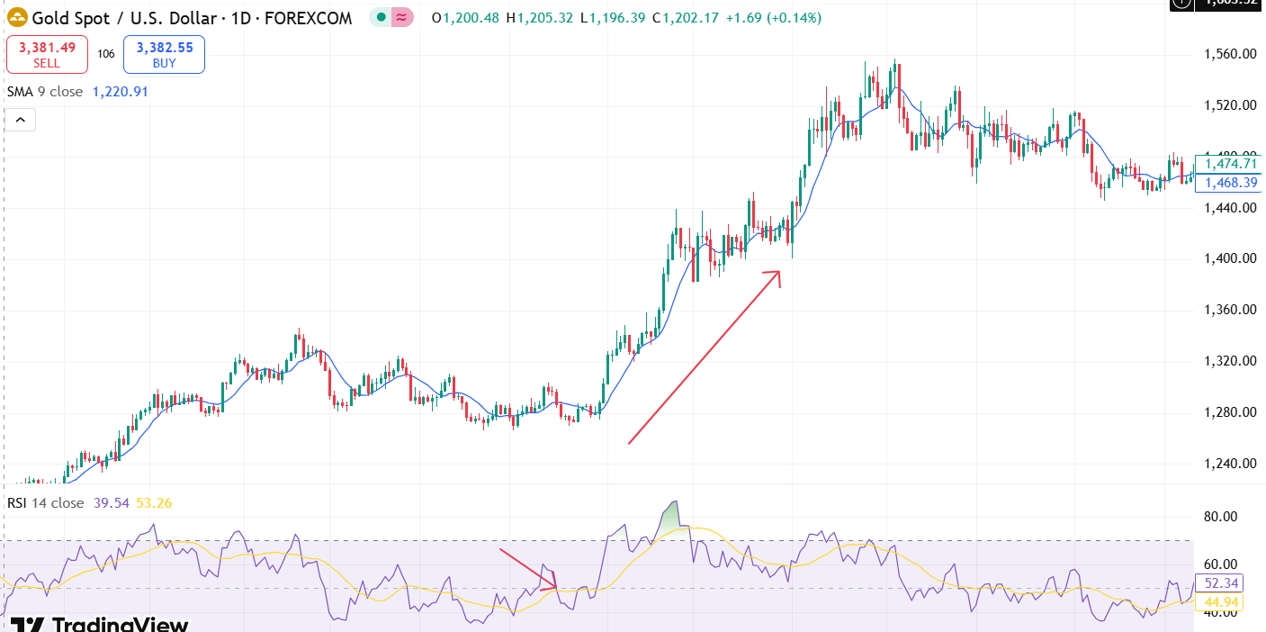 การใช้-RSI-กับ-Moving-Averages-Bullish