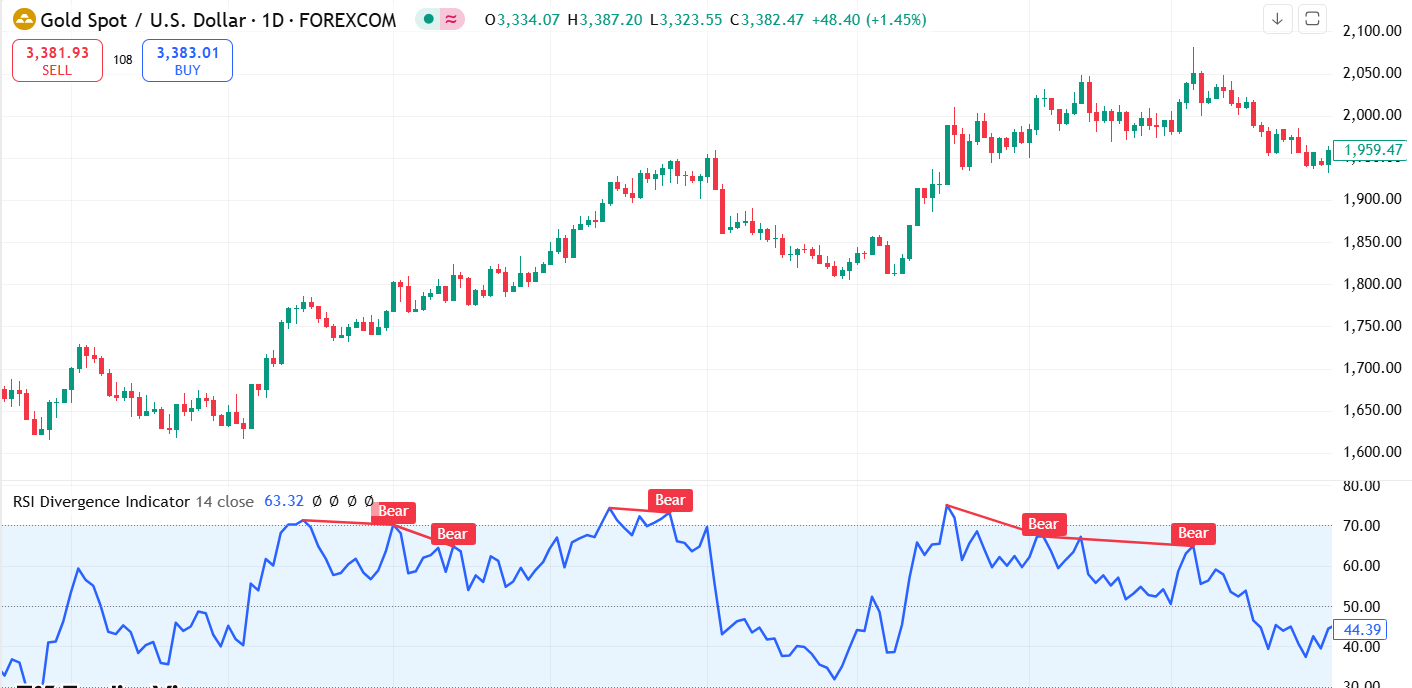 การเทรดแบบ-Divergence-ด้วย-RSI-Bearish