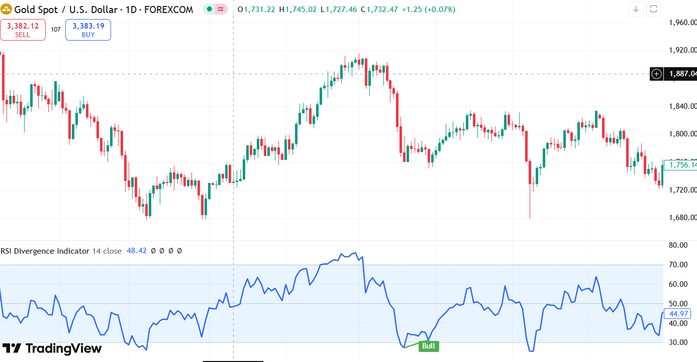 การเทรดแบบ-Divergence-ด้วย-RSI-Bullish