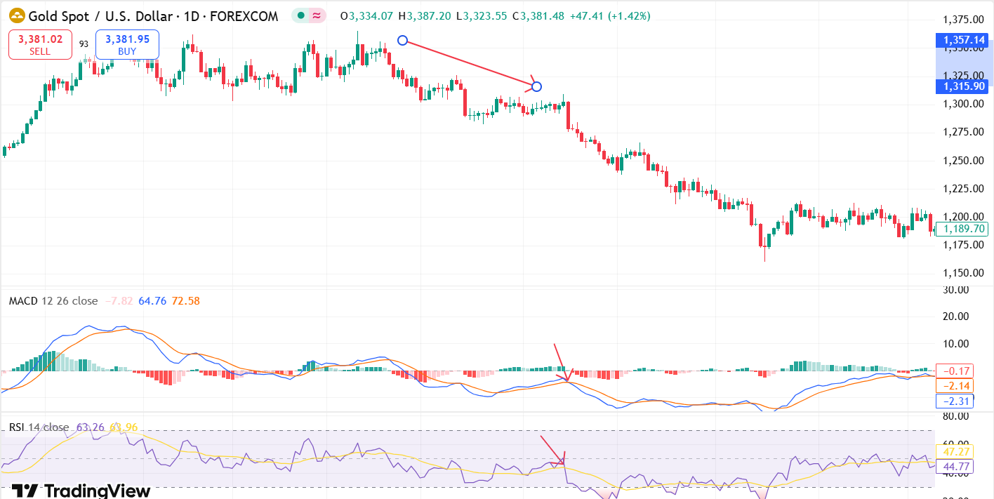 การใช้-RSI-กับ-MACD-Bearish
