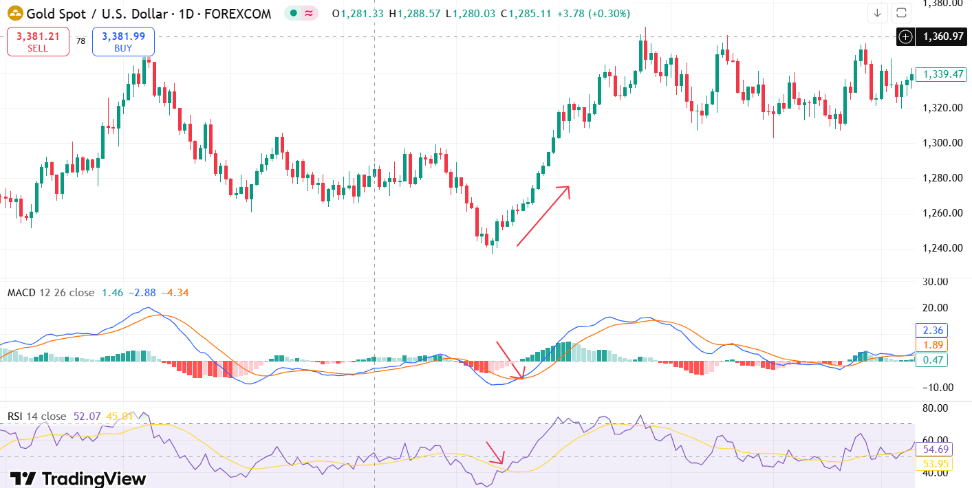 การใช้-RSI-กับ-MACD-Bullish
