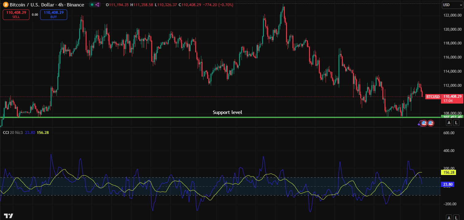 Using-CCI-Indicator-in-Crypto