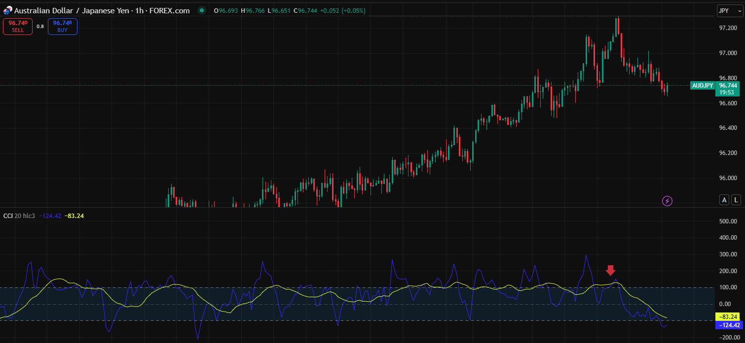 Using-CCI-Indicator-in-Forex