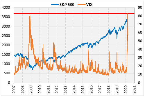 ความสัมพันธ์-VIX-และ-S&P-500