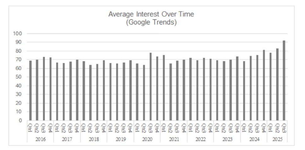 average-interest-over-time