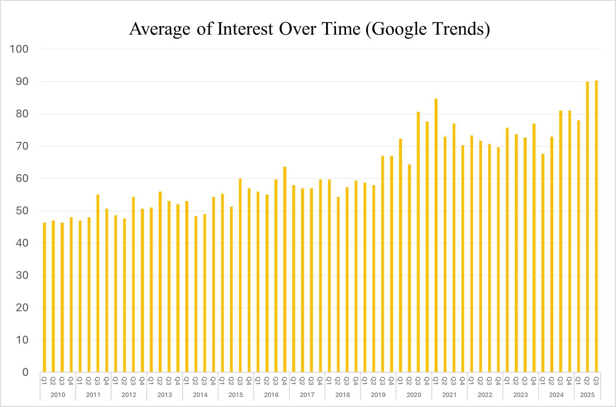 average-interest-over-time