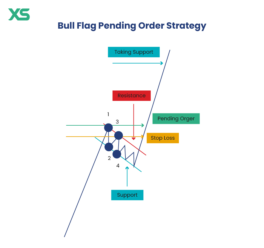 bull-flag-pending-order-strategy