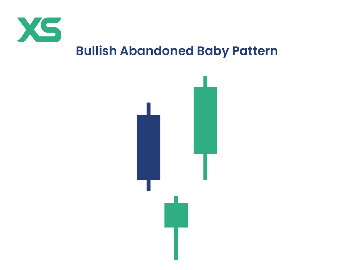 bullish-abandoned-baby-pattern