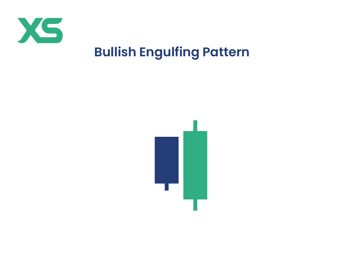 แท่งเทียน Bullish Engulfing Candlestick Chart Pattern