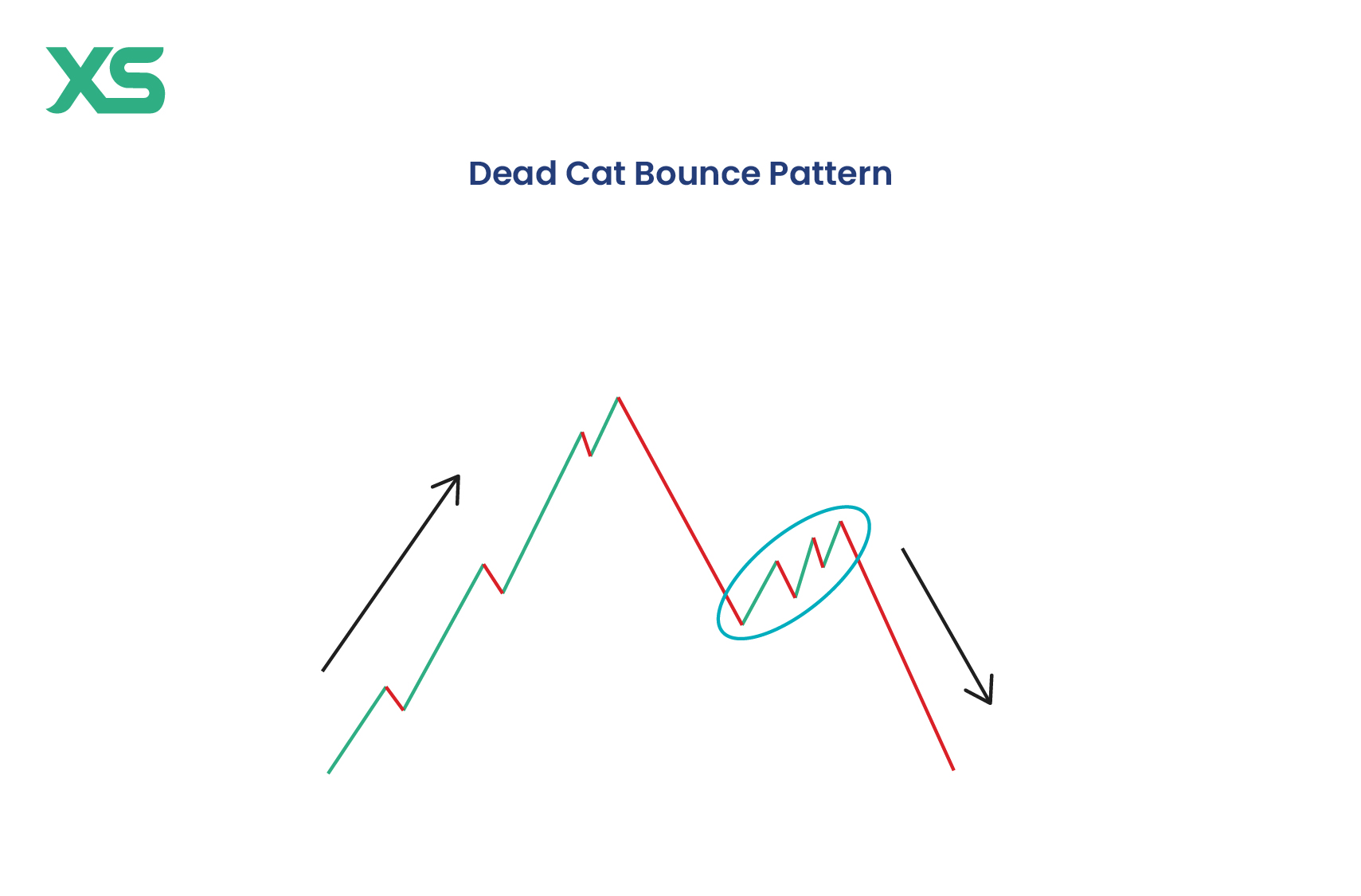dead-cat-bounce-pattern