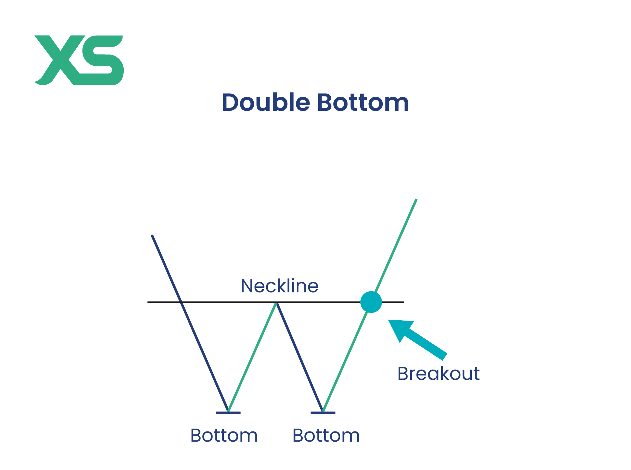 Double Top Chart Pattern