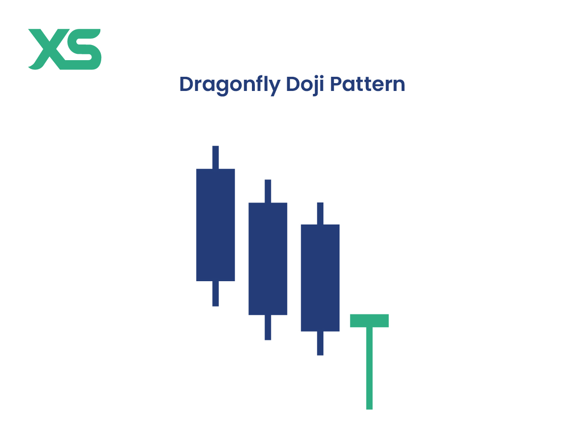แท่งเทียน Dragonfly Doji Candlestick Chart Pattern