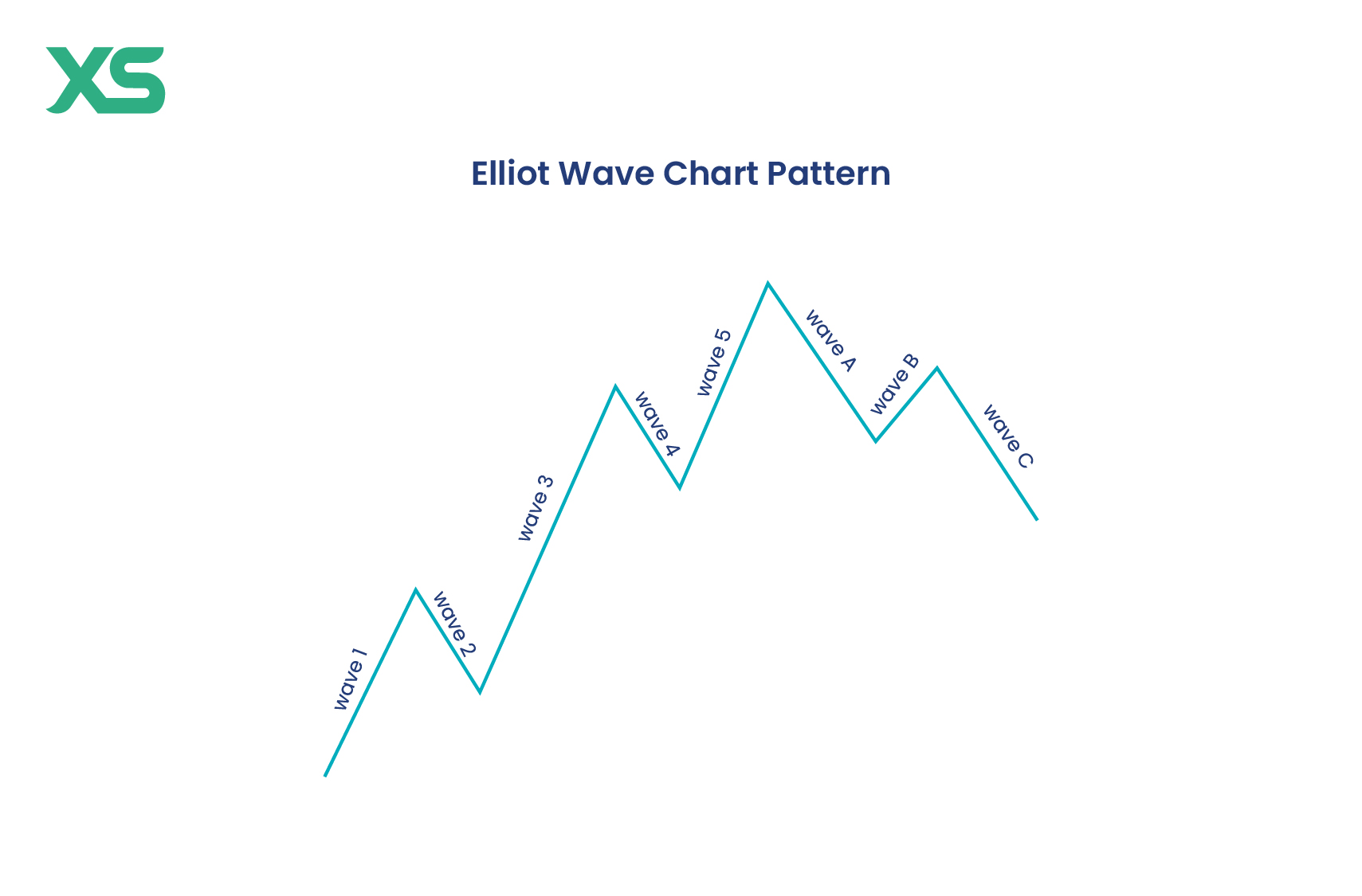 elliot-wave-chart-pattern