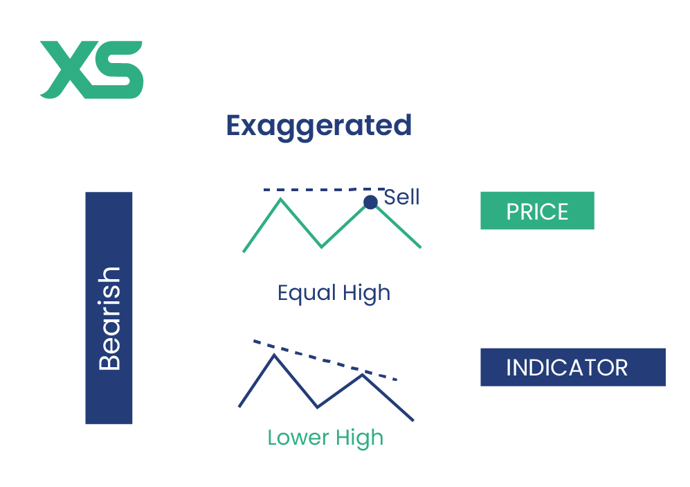 exaggerated-divergence-bearish