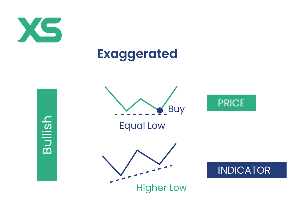 exaggerated-divergence-bullish