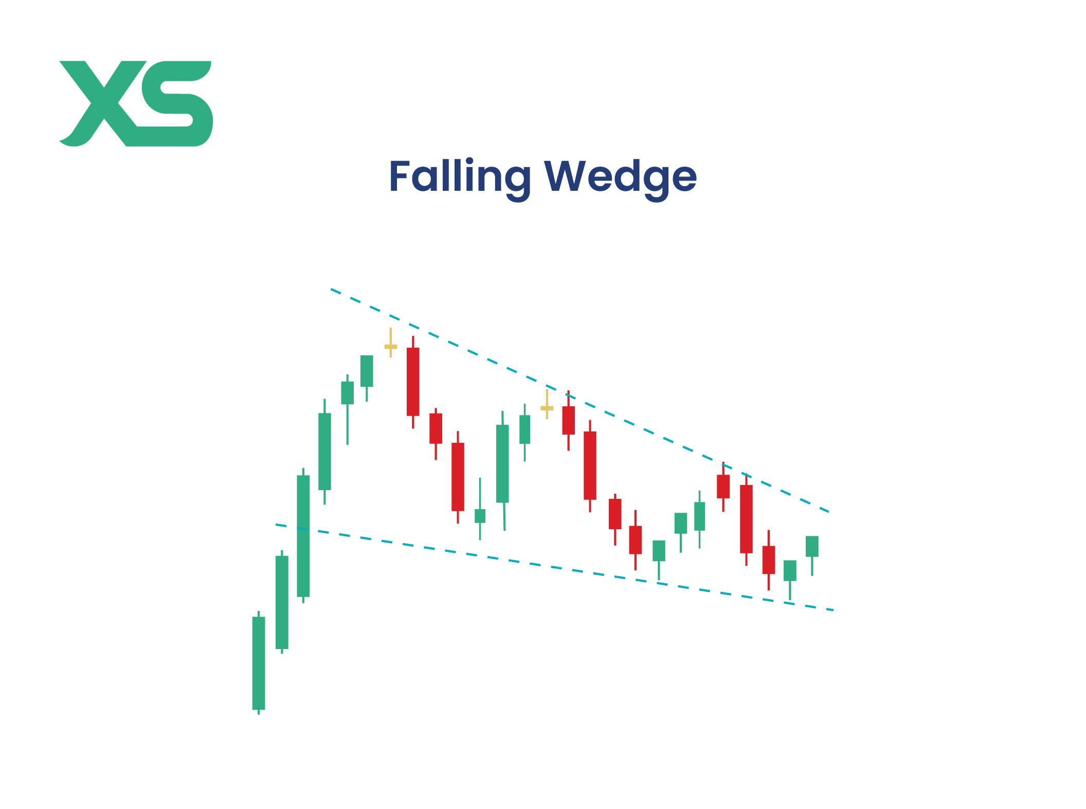 Wedge (Rising/Falling Wedge) Chart Pattern
