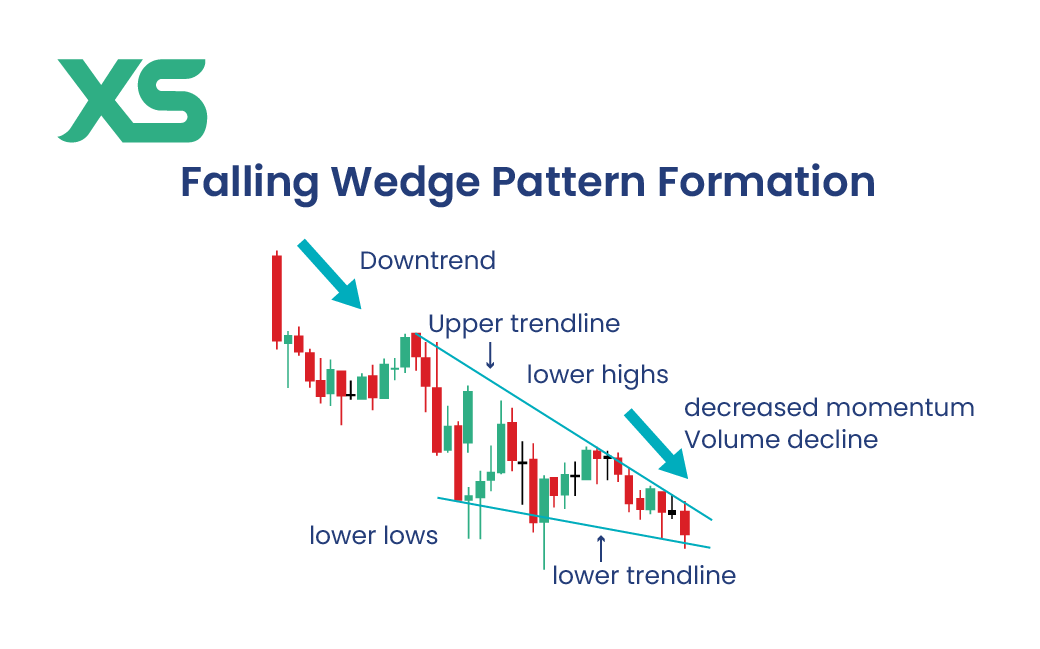 formation-falling-wedge-pattern