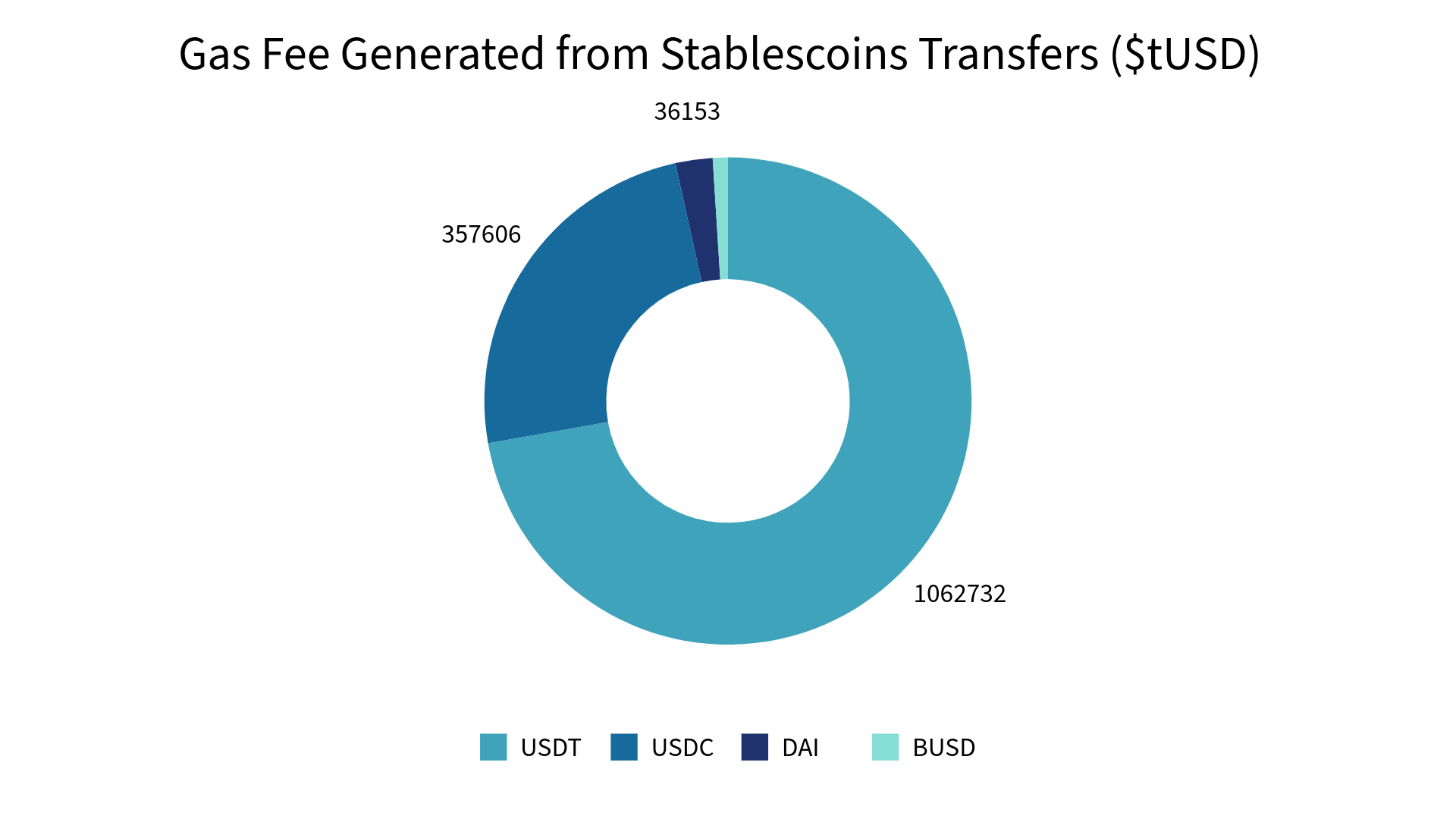 gas-fee-generated-stablecoin-transfers