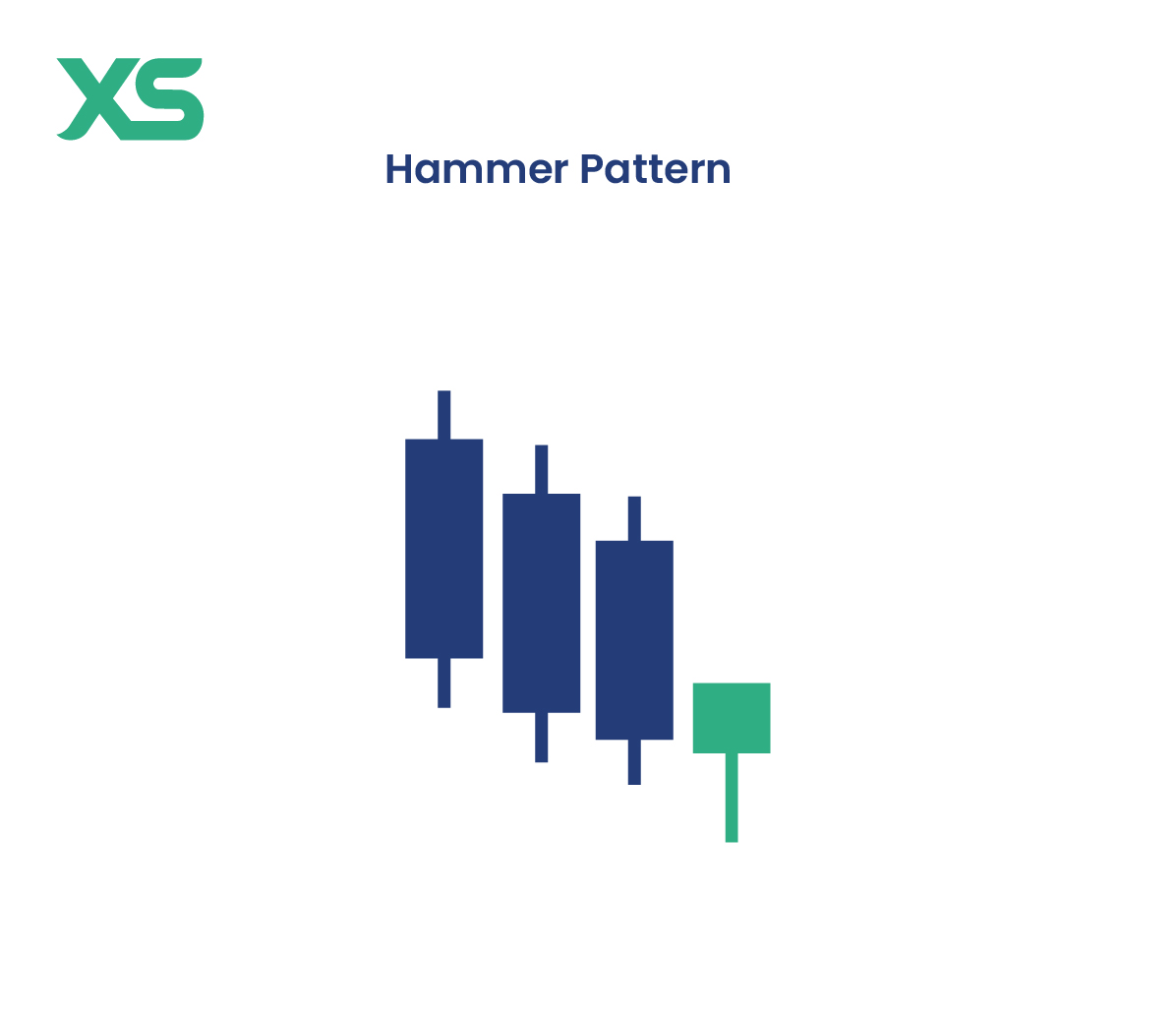 แท่งเทียน Hammer Candlestick Chart Pattern