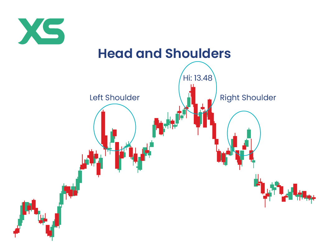 รูปแบบกราฟ-Head-and-Shoulders