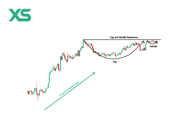 inverted-cup-and-handle-resistance-bullish