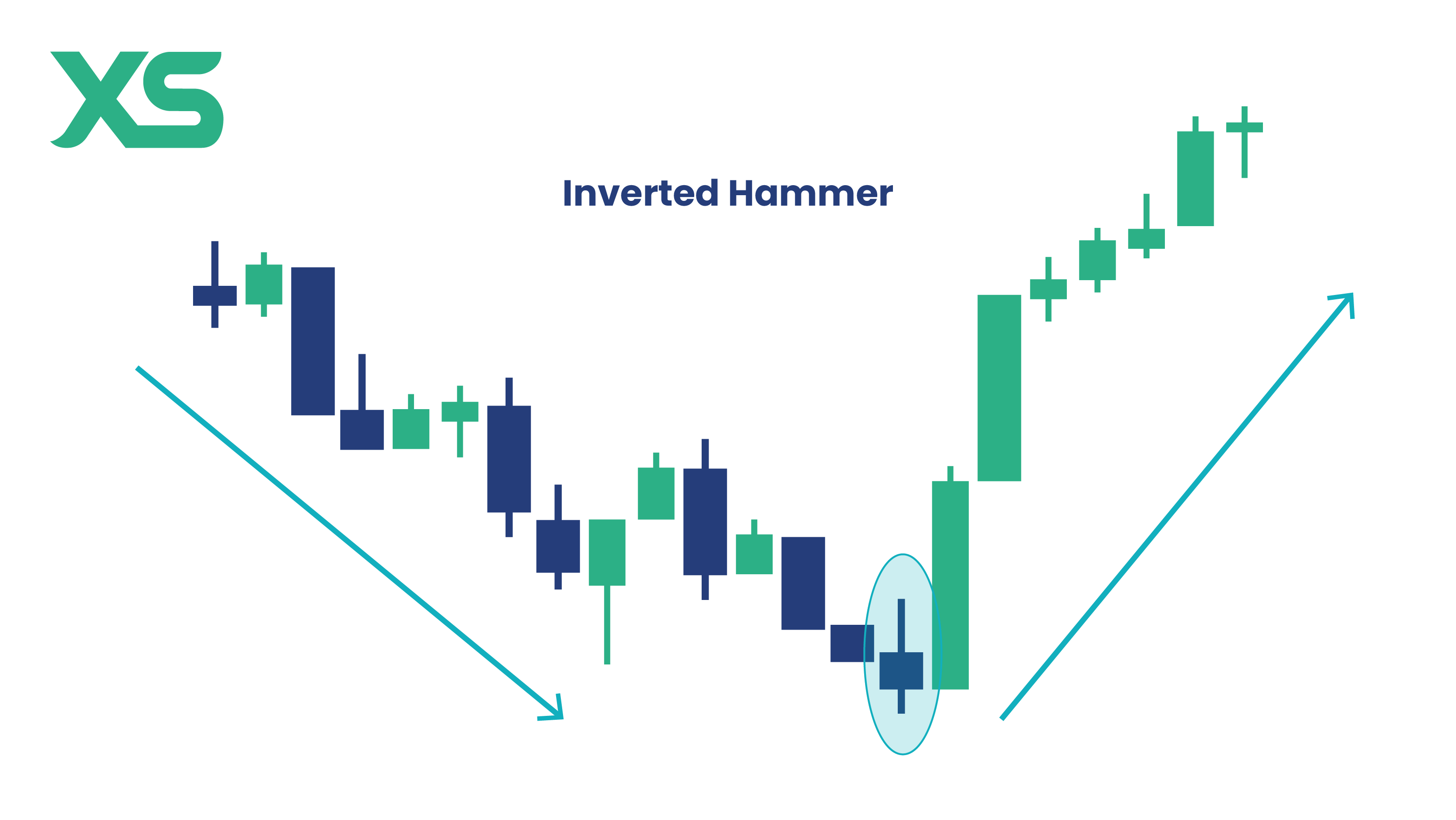 แท่งเทียน Inverted Hammer Candlestick Chart Pattern