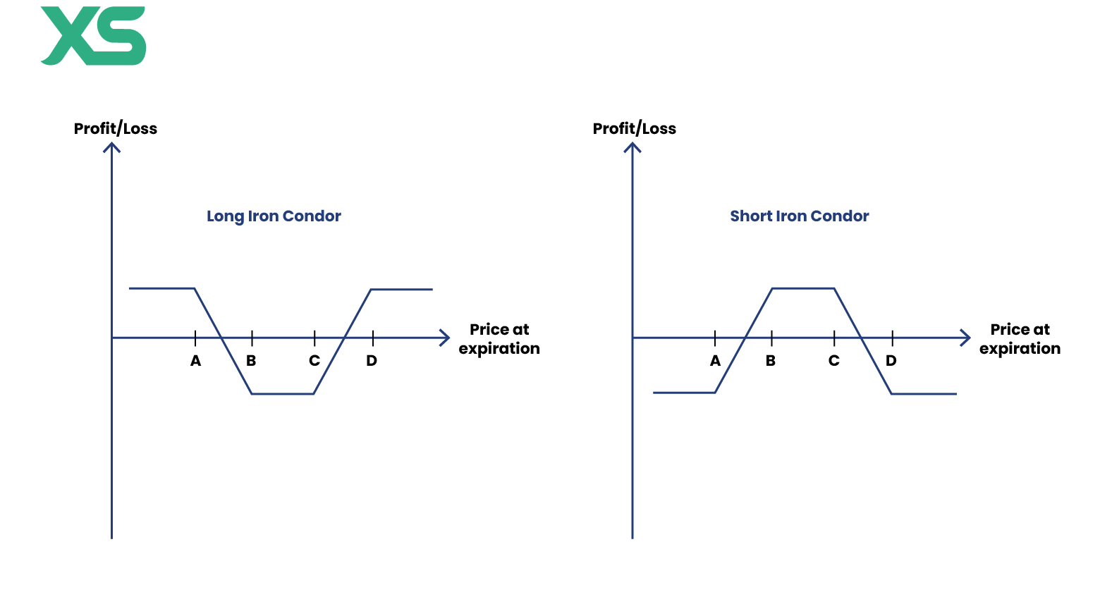 long-iron-condor-vs-short-iron-condor