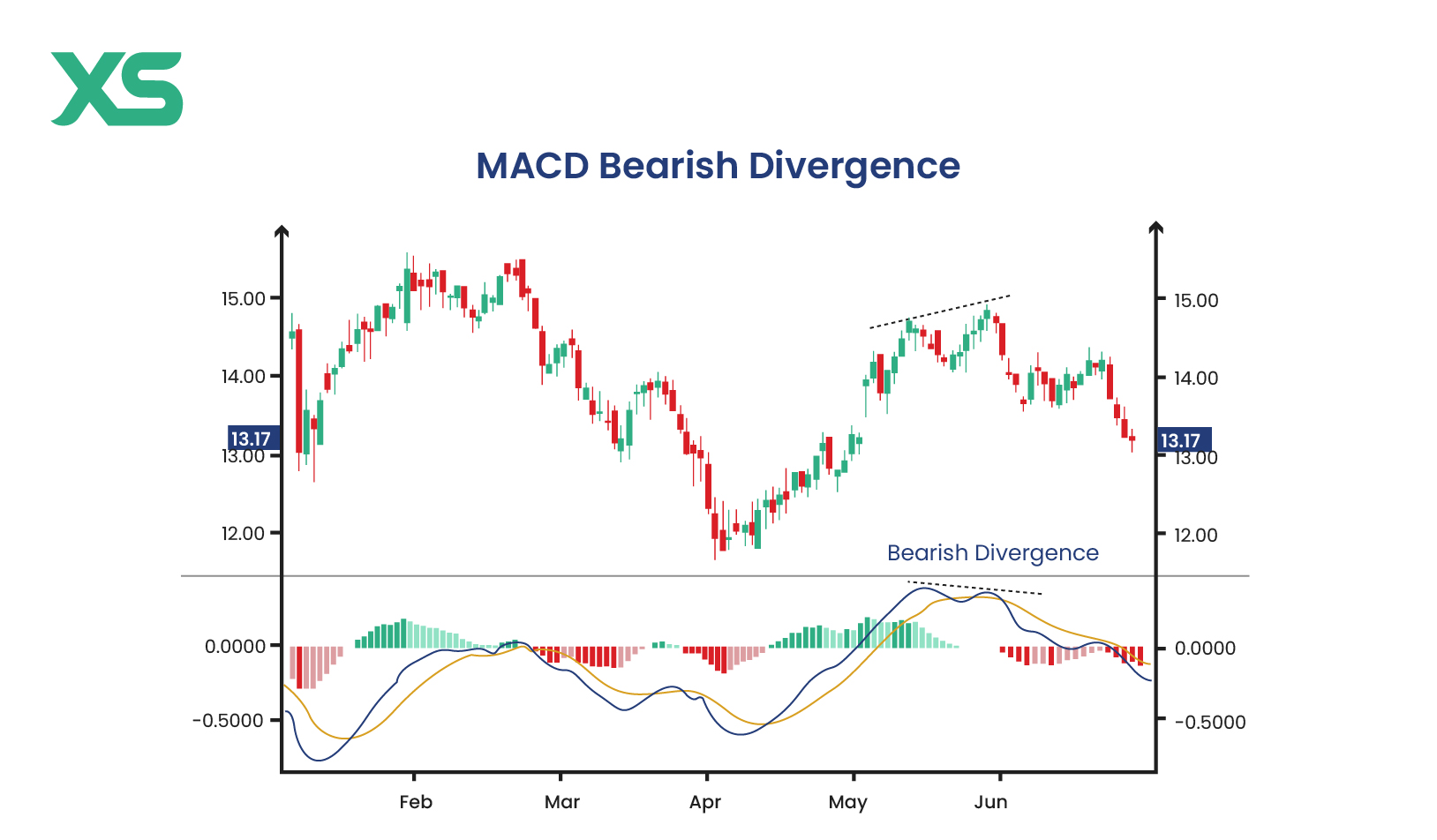 macd-bearish-divergence