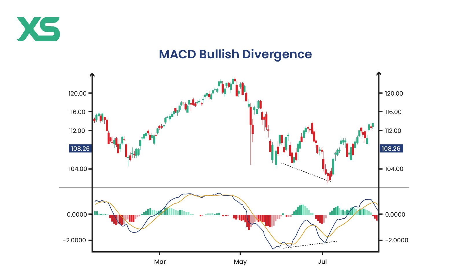 macd-bullish-divergence