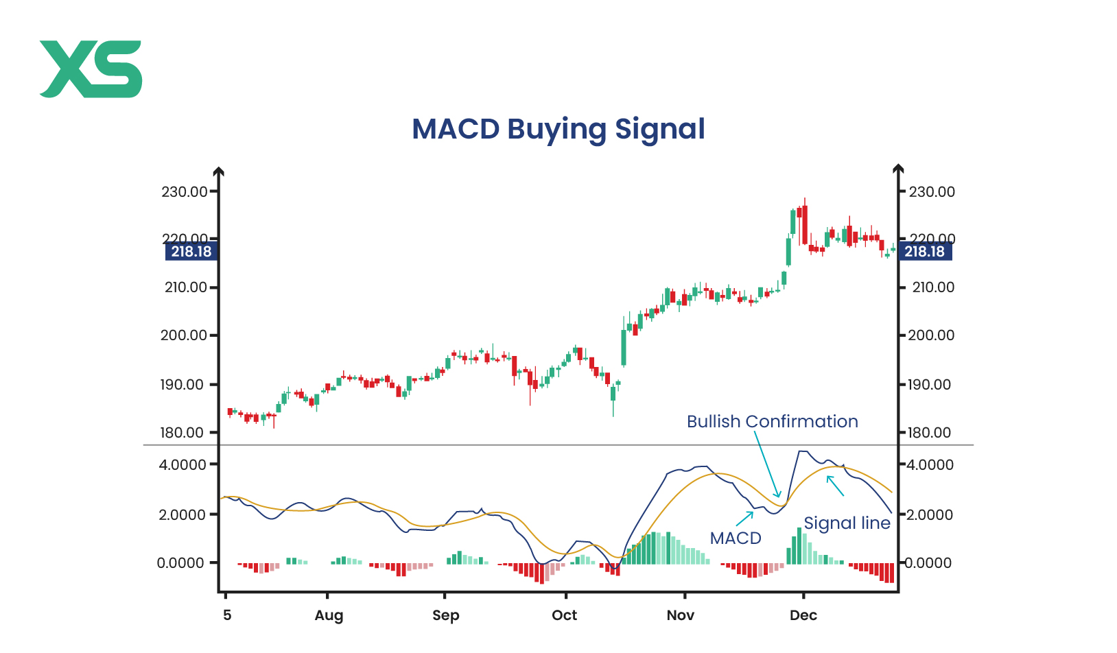 macd-buying-signal